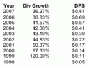 Dividend Growth Rate - FII