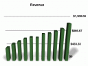 Revenue - FII