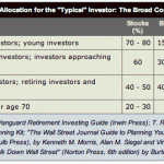 asset-allocations-typical-investor