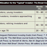 asset-allocations-typical-investor asset-allocations-typical-investor