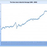 dow-historical-chart