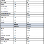 AAII May 2009 Dividend Yield Chart AAII May 2009 Dividend Yield Chart