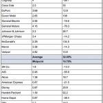 AAII May 2009 Dividend Yield Chart