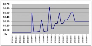 hse dividend
