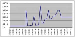 hse dividend