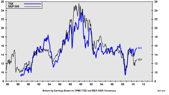 S&P PE Ratio