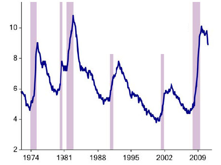 US unemployment rate