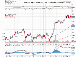 AT&T stock analysis