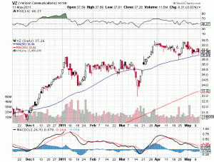 Verizon stock analysis