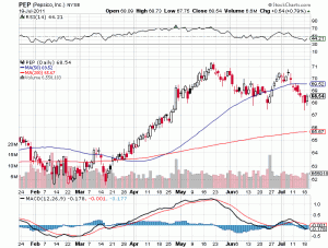 pepsico pep stock analysis