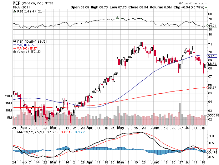 pepsico pep stock analysis