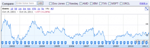 INTC chart