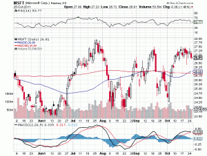MSFT graph