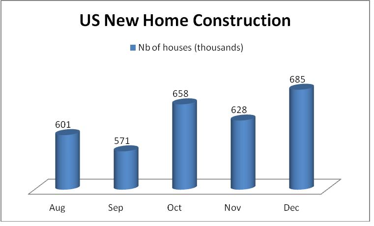 US NEW HOME CONSTRUCTION