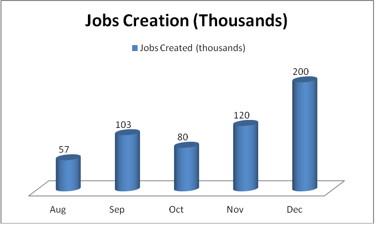 job creation