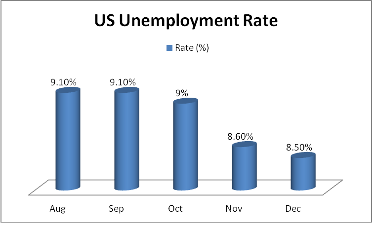 us unemployment rate