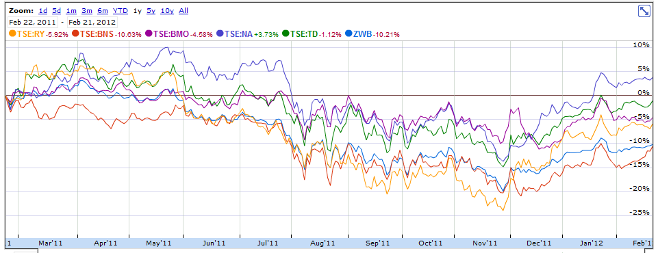 6 banks vs zwb