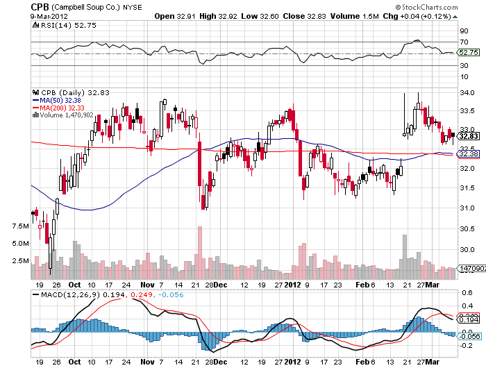 cpb stock chart