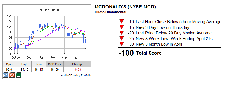 MCD Trend