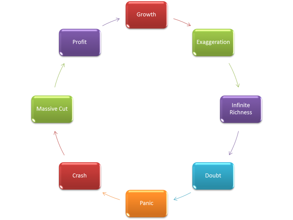 Market Cycle