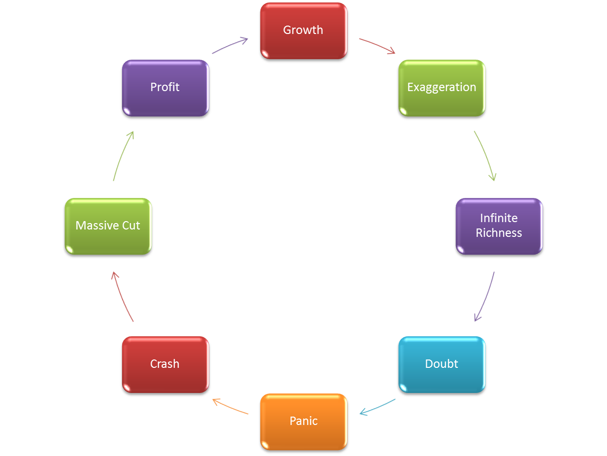 Market Cycle