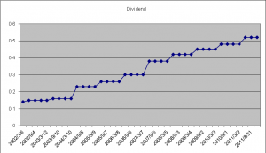 afl dividend