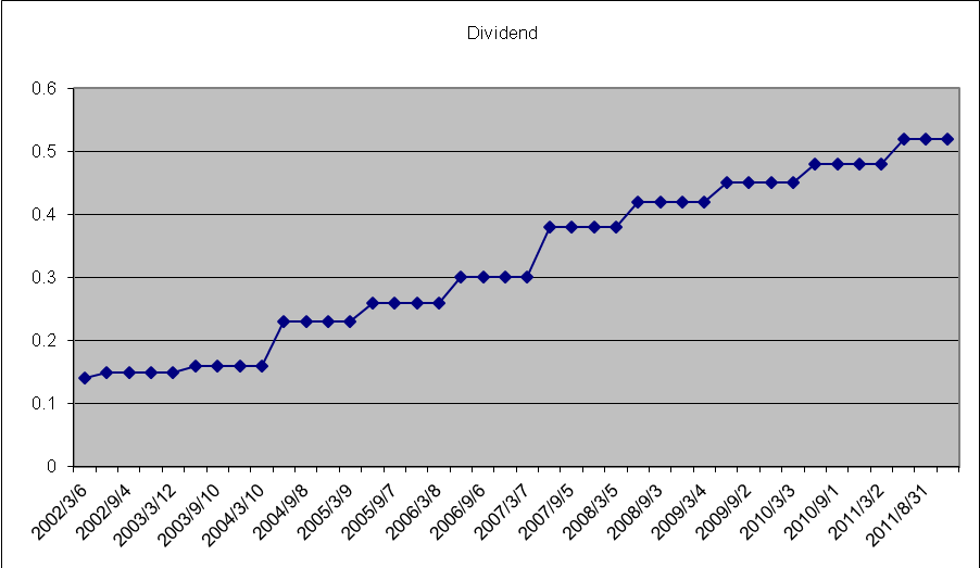 afl dividend