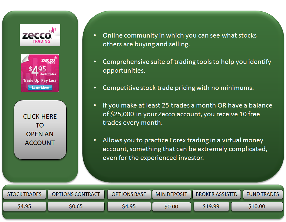 Best Online Trading