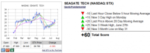 STX technical analysis