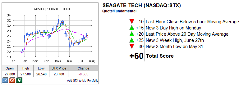 STX technical analysis