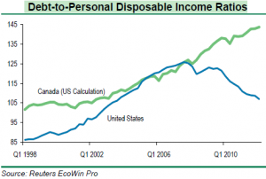 debt-to-personal disposable income ratio