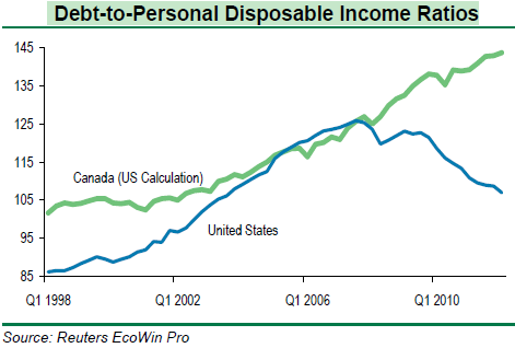 debt-to-personal disposable income ratio
