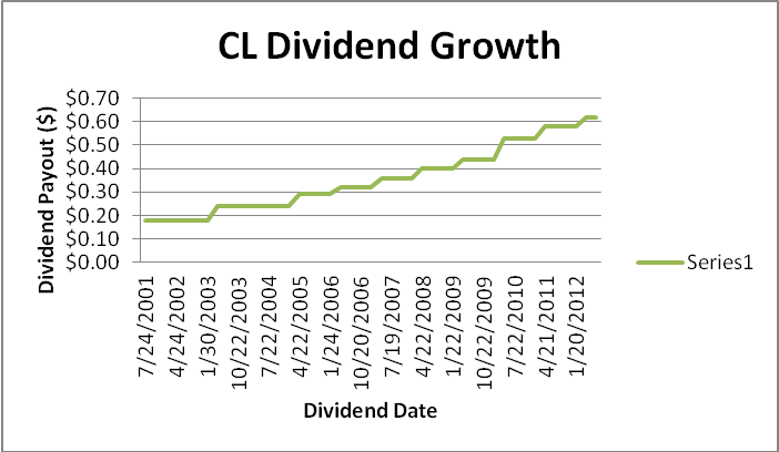 CL DIVIDEND GROWTH