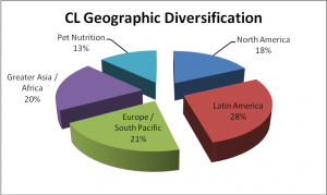 CL GEOGRAPHIC DIVERSIFICATION