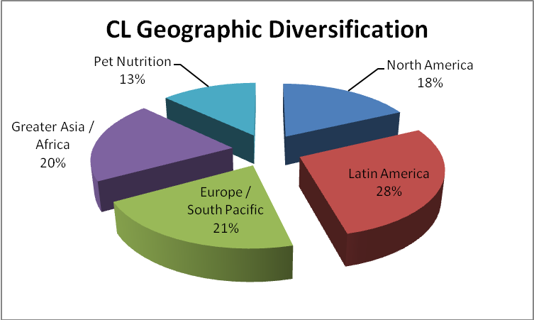 CL GEOGRAPHIC DIVERSIFICATION