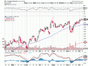 CL STOCK GRAPH
