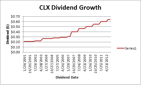 CLX DIVIDEND GROWTH
