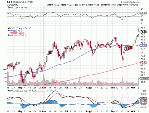CLX STOCK GRAPH
