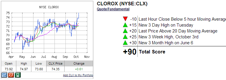 CLX TECHNICAL ANALYSIS