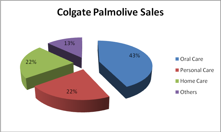 Colgate Palmolive Sales