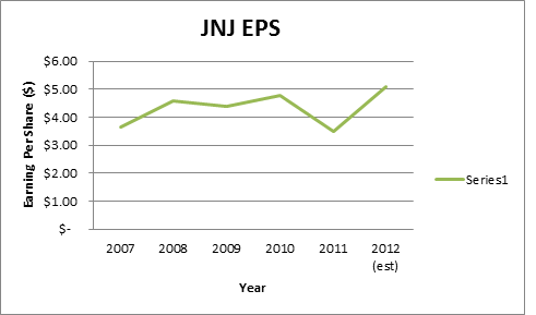 JNJ EPS