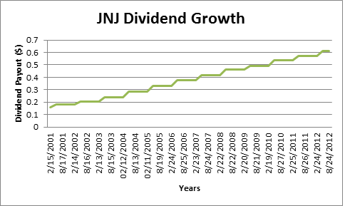 JNJ dividend growth