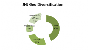 JNJ geographic diversification