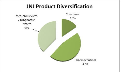 JNJ product diversification