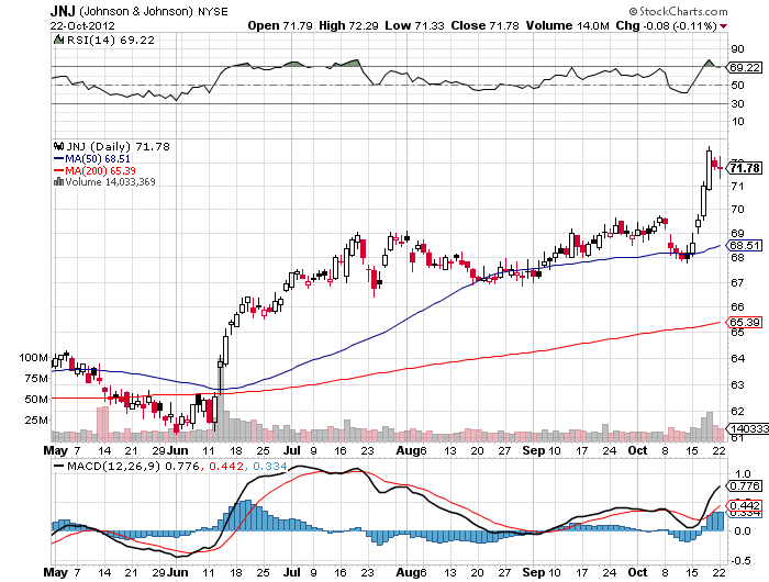 JNJ stock graph