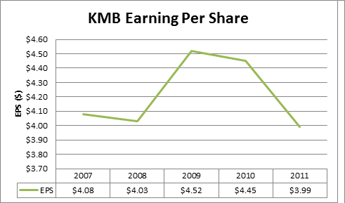 KMB Earning Per Share