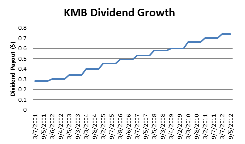 KMB dividend growth graph
