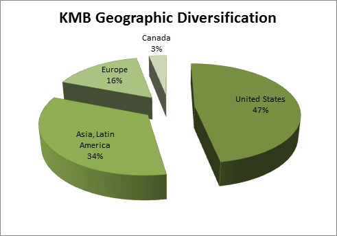 KMB geo diversification