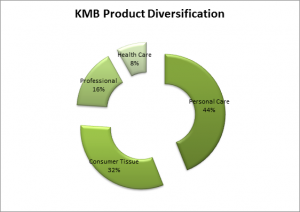 KMB product diversification