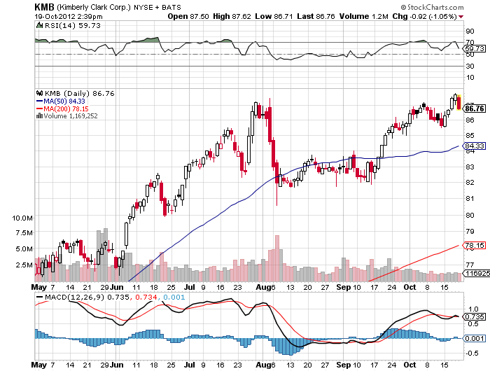 KMB stock graph